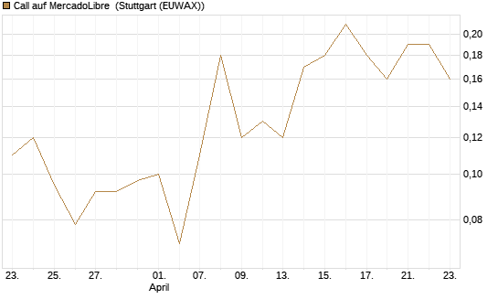 Call auf MercadoLibre [J.P. Morgan Structured Products B.V.] Chart