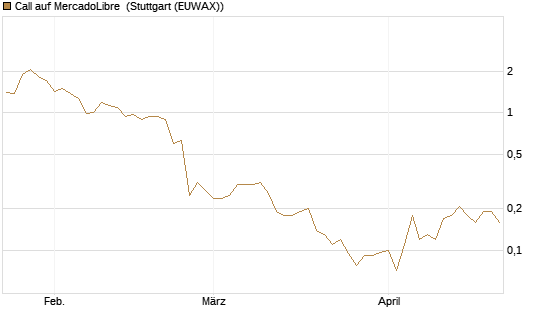 Call auf MercadoLibre [J.P. Morgan Structured Products B.V.] Chart