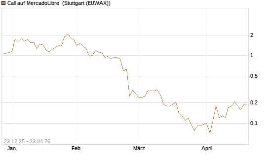Call auf MercadoLibre [J.P. Morgan Structured Products B.V.] Chart
