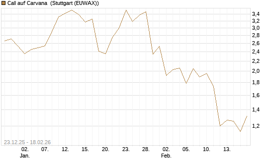 Call auf Carvana [J.P. Morgan Structured Products B.V.] Chart