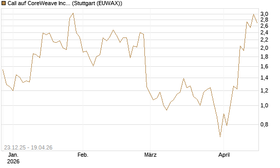 Call auf CoreWeave Inc [J.P. Morgan Structured Products B.V.] Chart
