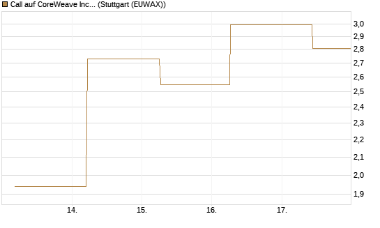 Call auf CoreWeave Inc [J.P. Morgan Structured Products B.V.] Chart