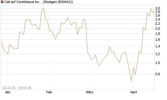 Call auf CoreWeave Inc [J.P. Morgan Structured Products B.V.] Chart