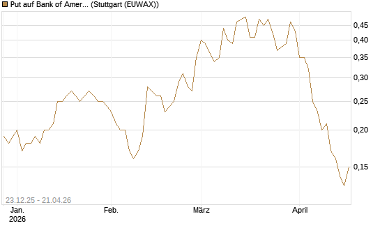 Put auf Bank of America [J.P. Morgan Structured Products B.V.] Chart