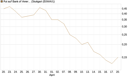 Put auf Bank of America [J.P. Morgan Structured Products B.V.] Chart