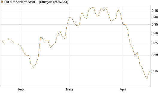 Put auf Bank of America [J.P. Morgan Structured Products B.V.] Chart
