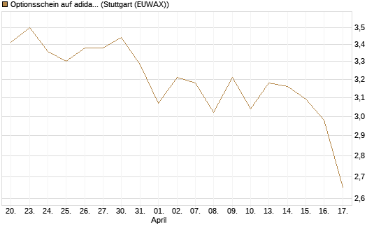 Optionsschein auf adidas [Goldman Sachs Bank Europe SE] Chart