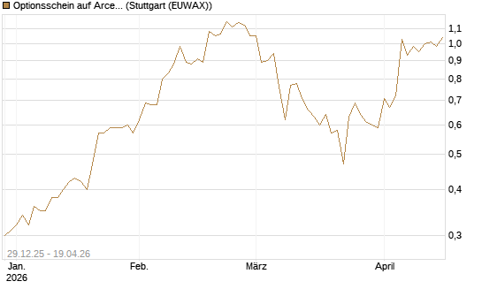 Optionsschein auf ArcelorMittal [Goldman Sachs Bank Europe SE] Chart