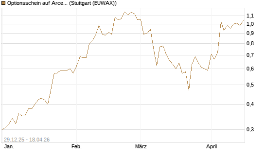 Optionsschein auf ArcelorMittal [Goldman Sachs Bank Europe SE] Chart