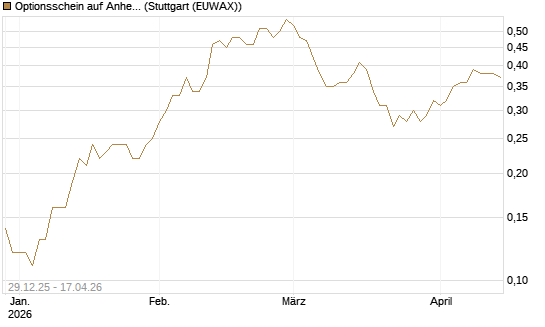 Optionsschein auf Anheuser-Busch InBev SA/NV [Goldman Sachs Bank Europe SE] Chart