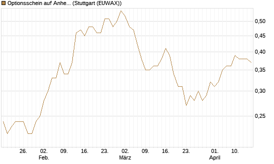 Optionsschein auf Anheuser-Busch InBev SA/NV [Goldman Sachs Bank Europe SE] Chart