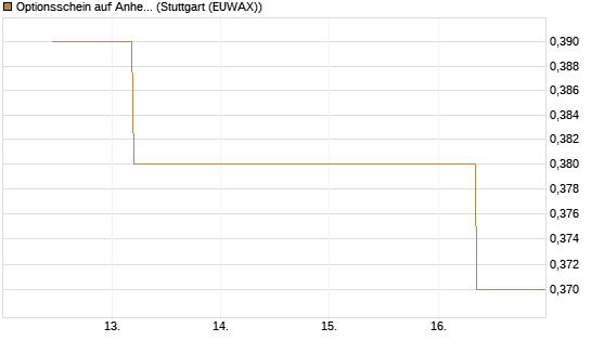 Optionsschein auf Anheuser-Busch InBev SA/NV [Goldman Sachs Bank Europe SE] Chart
