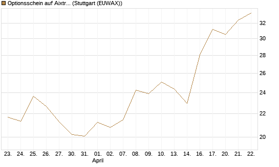 Optionsschein auf Aixtron [Goldman Sachs Bank Europe SE] Chart