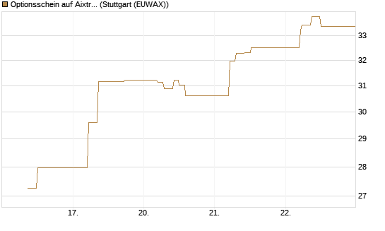 Optionsschein auf Aixtron [Goldman Sachs Bank Europe SE] Chart