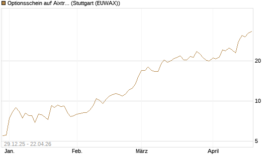 Optionsschein auf Aixtron [Goldman Sachs Bank Europe SE] Chart