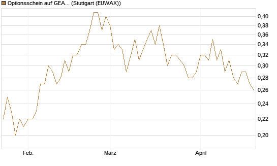 Optionsschein auf GEA Group [Goldman Sachs Bank Europe SE] Chart