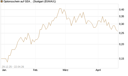 Optionsschein auf GEA Group [Goldman Sachs Bank Europe SE] Chart