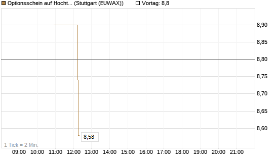 Optionsschein auf Hochtief [Goldman Sachs Bank Europe SE] Chart
