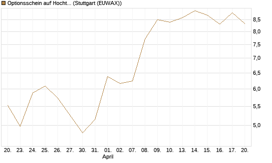 Optionsschein auf Hochtief [Goldman Sachs Bank Europe SE] Chart