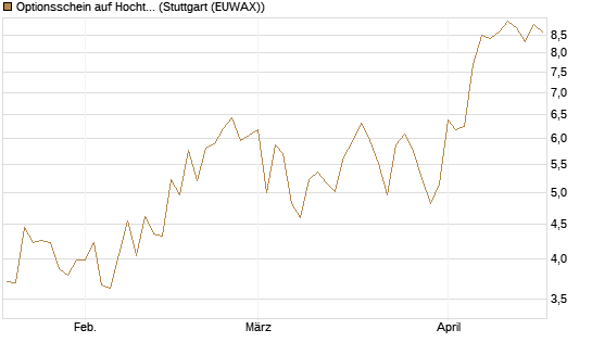 Optionsschein auf Hochtief [Goldman Sachs Bank Europe SE] Chart