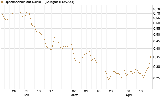 Optionsschein auf Delivery Hero [Goldman Sachs Bank Europe SE] Chart
