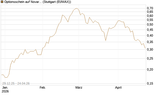 Optionsschein auf Novartis [Goldman Sachs Bank Europe SE] Chart
