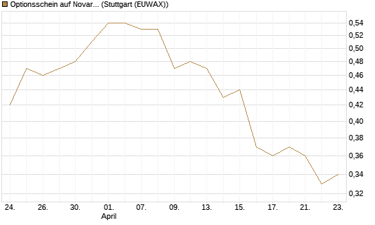 Optionsschein auf Novartis [Goldman Sachs Bank Europe SE] Chart