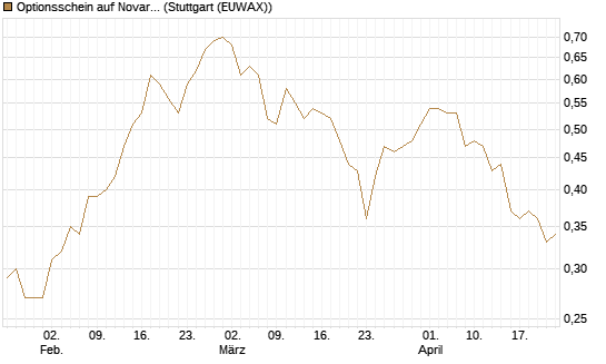 Optionsschein auf Novartis [Goldman Sachs Bank Europe SE] Chart