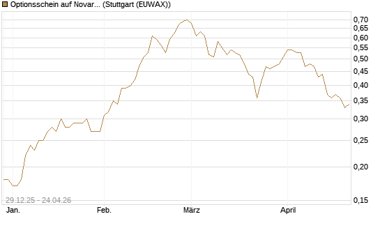 Optionsschein auf Novartis [Goldman Sachs Bank Europe SE] Chart