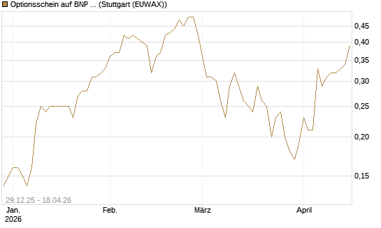 Optionsschein auf BNP Paribas [Goldman Sachs Bank Europe SE] Chart