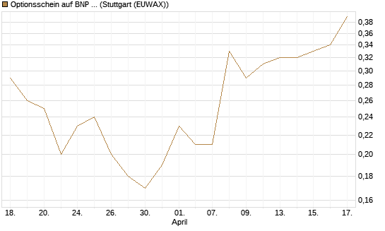 Optionsschein auf BNP Paribas [Goldman Sachs Bank Europe SE] Chart