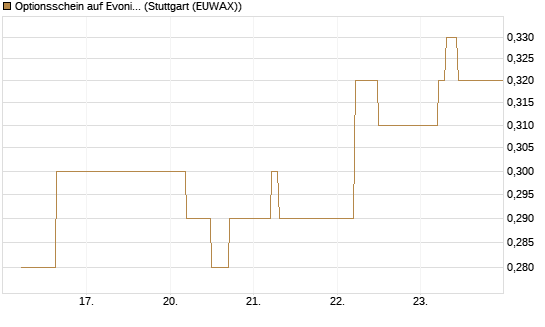 Optionsschein auf Evonik Industries [Goldman Sachs Bank Europe SE] Chart