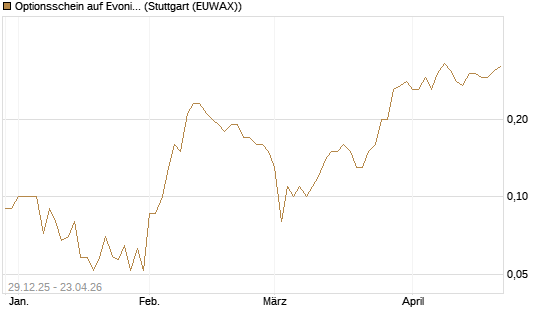 Optionsschein auf Evonik Industries [Goldman Sachs Bank Europe SE] Chart