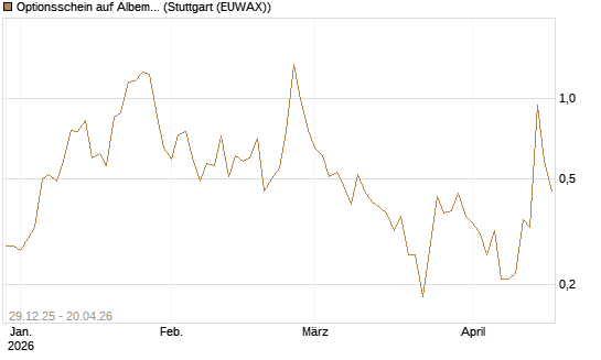 Optionsschein auf Albemarle [Goldman Sachs Bank Europe SE] Chart