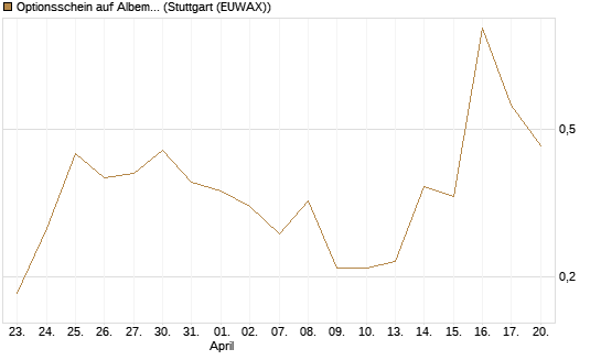 Optionsschein auf Albemarle [Goldman Sachs Bank Europe SE] Chart