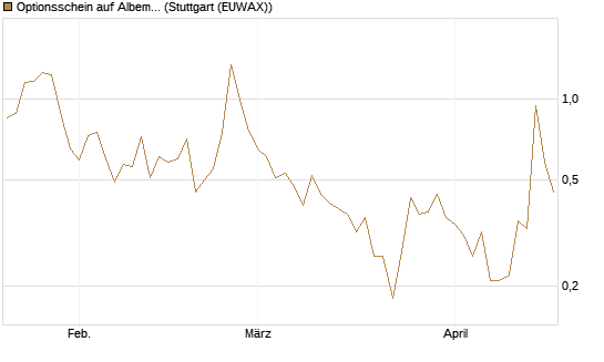 Optionsschein auf Albemarle [Goldman Sachs Bank Europe SE] Chart