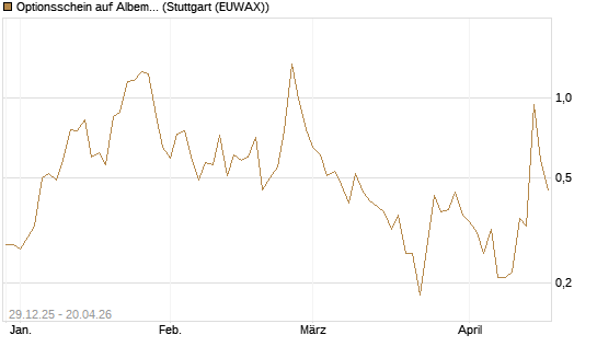 Optionsschein auf Albemarle [Goldman Sachs Bank Europe SE] Chart