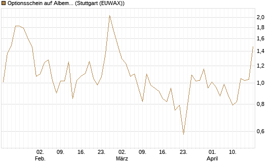 Optionsschein auf Albemarle [Goldman Sachs Bank Europe SE] Chart