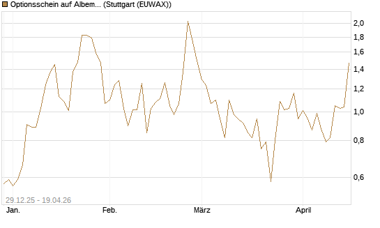 Optionsschein auf Albemarle [Goldman Sachs Bank Europe SE] Chart
