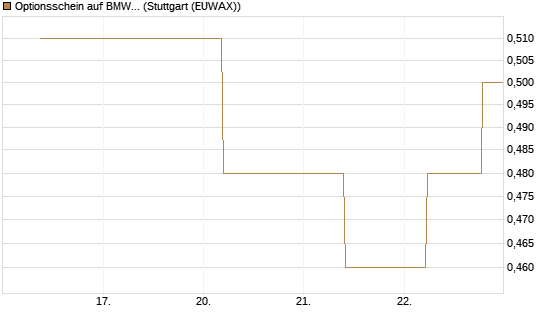 Optionsschein auf BMW St [Goldman Sachs Bank Europe SE] Chart