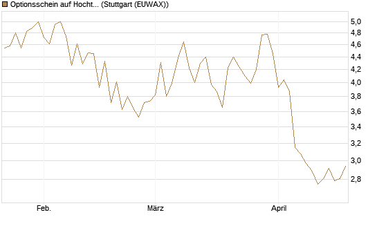Optionsschein auf Hochtief [Goldman Sachs Bank Europe SE] Chart