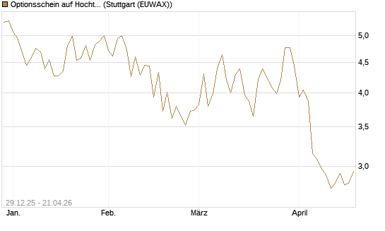 Optionsschein auf Hochtief [Goldman Sachs Bank Europe SE] Chart
