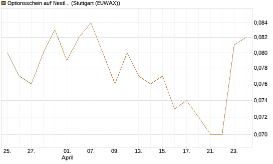 Optionsschein auf Nestle [Goldman Sachs Bank Europe SE] Chart
