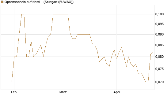 Optionsschein auf Nestle [Goldman Sachs Bank Europe SE] Chart