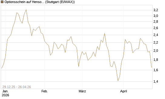 Optionsschein auf Hensoldt AG [Goldman Sachs Bank Europe SE] Chart
