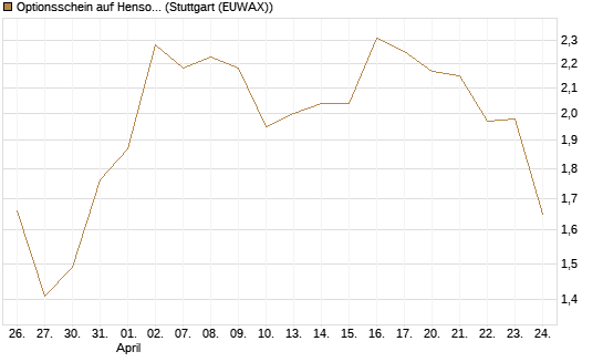 Optionsschein auf Hensoldt AG [Goldman Sachs Bank Europe SE] Chart