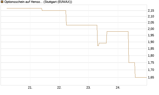 Optionsschein auf Hensoldt AG [Goldman Sachs Bank Europe SE] Chart