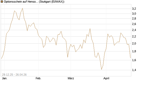 Optionsschein auf Hensoldt AG [Goldman Sachs Bank Europe SE] Chart