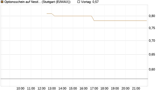 Optionsschein auf Nestle [Goldman Sachs Bank Europe SE] Chart