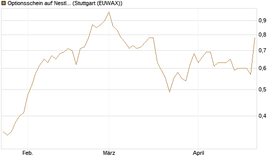 Optionsschein auf Nestle [Goldman Sachs Bank Europe SE] Chart